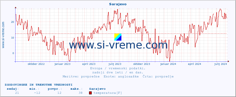 POVPREČJE :: Sarajevo :: temperatura | vlaga | hitrost vetra | sunki vetra | tlak | padavine | sneg :: zadnji dve leti / en dan.