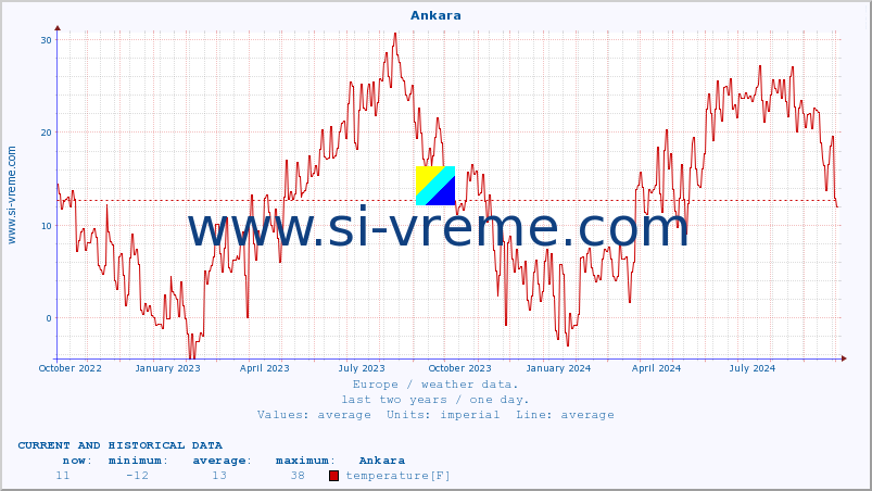  :: Ankara :: temperature | humidity | wind speed | wind gust | air pressure | precipitation | snow height :: last two years / one day.