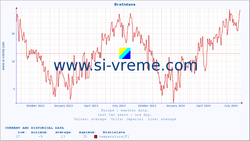  :: Bratislava :: temperature | humidity | wind speed | wind gust | air pressure | precipitation | snow height :: last two years / one day.