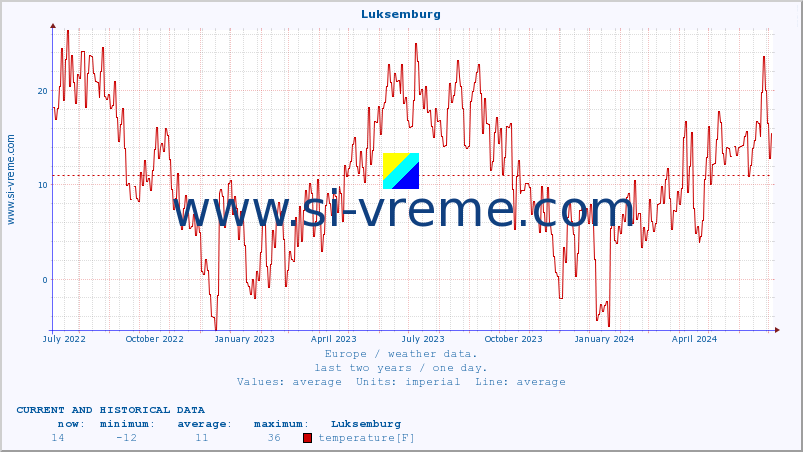  :: Luksemburg :: temperature | humidity | wind speed | wind gust | air pressure | precipitation | snow height :: last two years / one day.