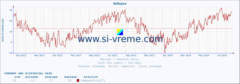  :: Kišinjov :: temperature | humidity | wind speed | wind gust | air pressure | precipitation | snow height :: last two years / one day.