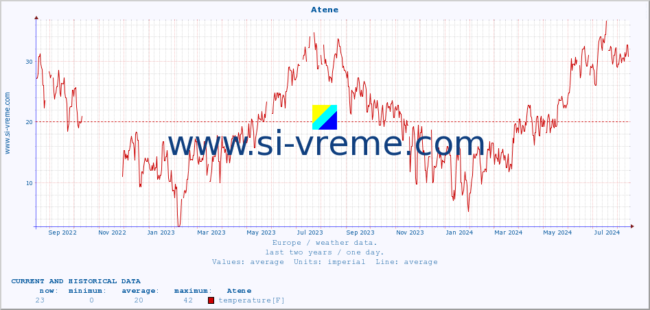  :: Atene :: temperature | humidity | wind speed | wind gust | air pressure | precipitation | snow height :: last two years / one day.