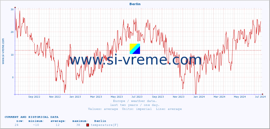  :: Berlin :: temperature | humidity | wind speed | wind gust | air pressure | precipitation | snow height :: last two years / one day.