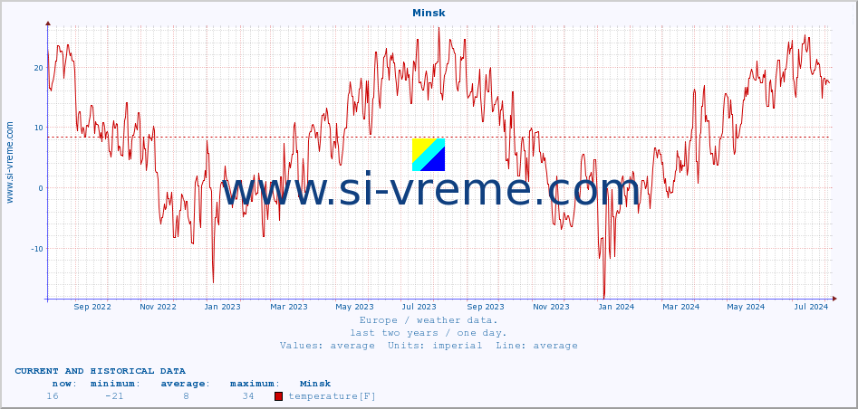  :: Minsk :: temperature | humidity | wind speed | wind gust | air pressure | precipitation | snow height :: last two years / one day.