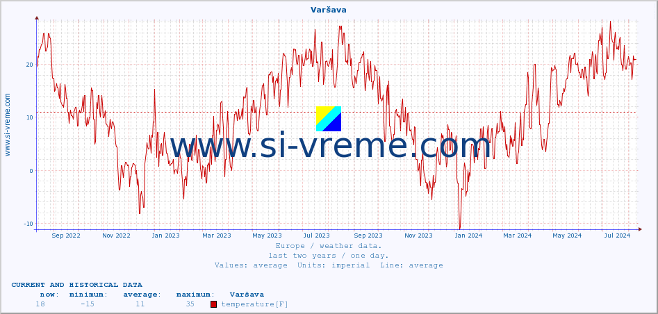  :: Varšava :: temperature | humidity | wind speed | wind gust | air pressure | precipitation | snow height :: last two years / one day.