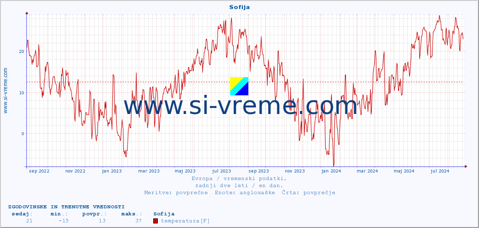 POVPREČJE :: Sofija :: temperatura | vlaga | hitrost vetra | sunki vetra | tlak | padavine | sneg :: zadnji dve leti / en dan.