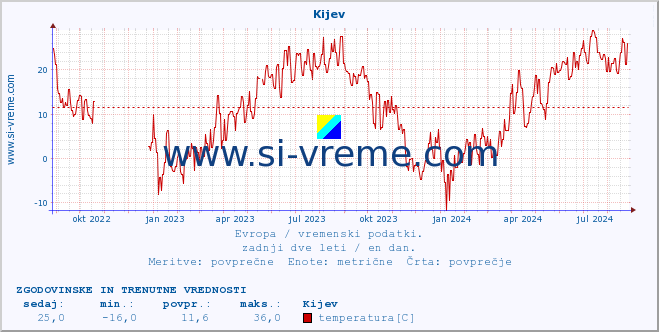 POVPREČJE :: Kijev :: temperatura | vlaga | hitrost vetra | sunki vetra | tlak | padavine | sneg :: zadnji dve leti / en dan.