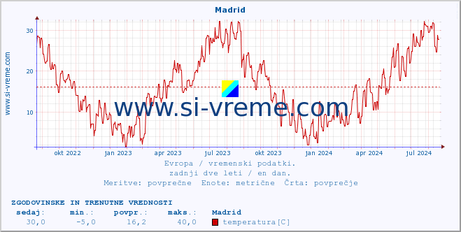 POVPREČJE :: Madrid :: temperatura | vlaga | hitrost vetra | sunki vetra | tlak | padavine | sneg :: zadnji dve leti / en dan.