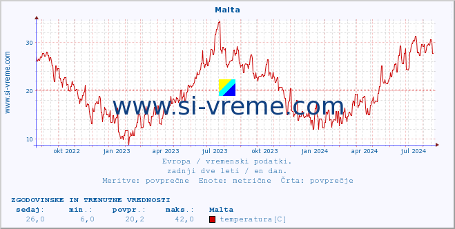 POVPREČJE :: Malta :: temperatura | vlaga | hitrost vetra | sunki vetra | tlak | padavine | sneg :: zadnji dve leti / en dan.