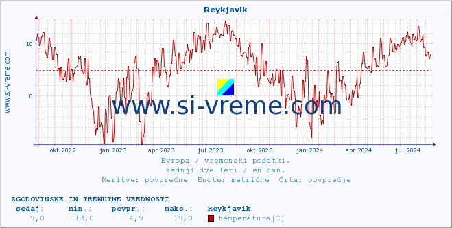 POVPREČJE :: Reykjavik :: temperatura | vlaga | hitrost vetra | sunki vetra | tlak | padavine | sneg :: zadnji dve leti / en dan.