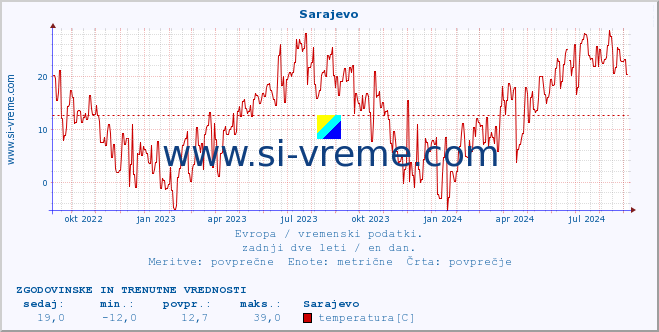 POVPREČJE :: Sarajevo :: temperatura | vlaga | hitrost vetra | sunki vetra | tlak | padavine | sneg :: zadnji dve leti / en dan.