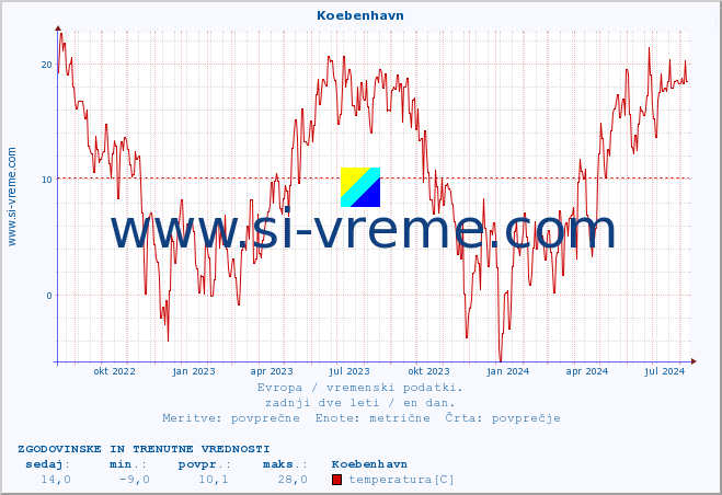 POVPREČJE :: Koebenhavn :: temperatura | vlaga | hitrost vetra | sunki vetra | tlak | padavine | sneg :: zadnji dve leti / en dan.