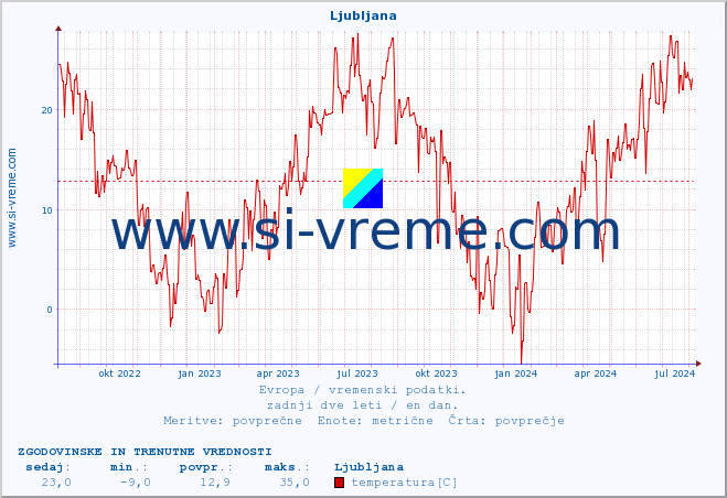 POVPREČJE :: Ljubljana :: temperatura | vlaga | hitrost vetra | sunki vetra | tlak | padavine | sneg :: zadnji dve leti / en dan.