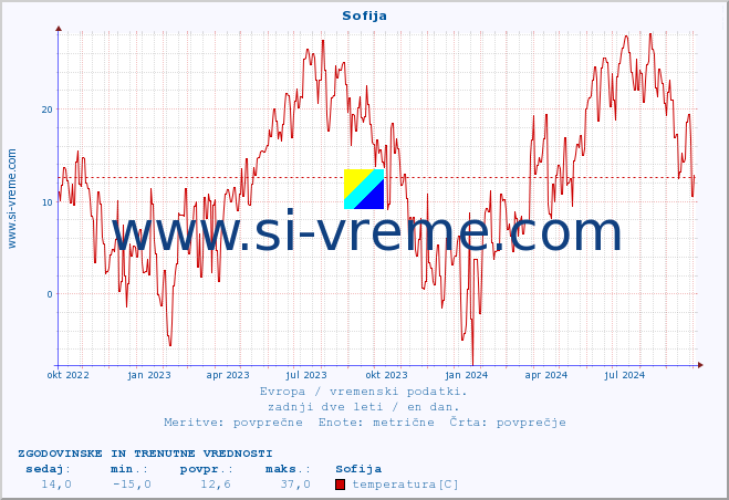 POVPREČJE :: Sofija :: temperatura | vlaga | hitrost vetra | sunki vetra | tlak | padavine | sneg :: zadnji dve leti / en dan.