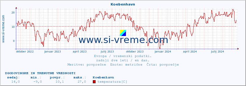 POVPREČJE :: Koebenhavn :: temperatura | vlaga | hitrost vetra | sunki vetra | tlak | padavine | sneg :: zadnji dve leti / en dan.