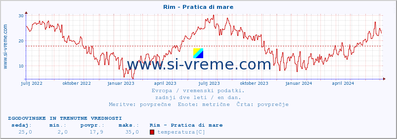 POVPREČJE :: Rim - Pratica di mare :: temperatura | vlaga | hitrost vetra | sunki vetra | tlak | padavine | sneg :: zadnji dve leti / en dan.