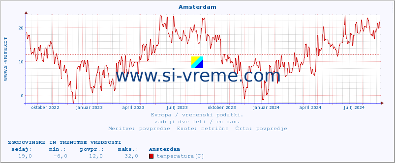 POVPREČJE :: Amsterdam :: temperatura | vlaga | hitrost vetra | sunki vetra | tlak | padavine | sneg :: zadnji dve leti / en dan.