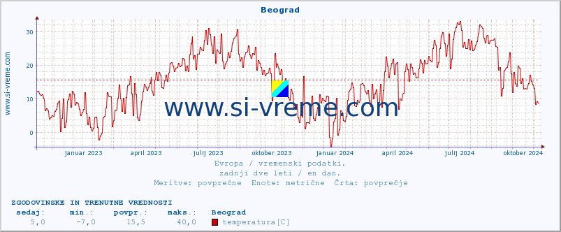 POVPREČJE :: Beograd :: temperatura | vlaga | hitrost vetra | sunki vetra | tlak | padavine | sneg :: zadnji dve leti / en dan.