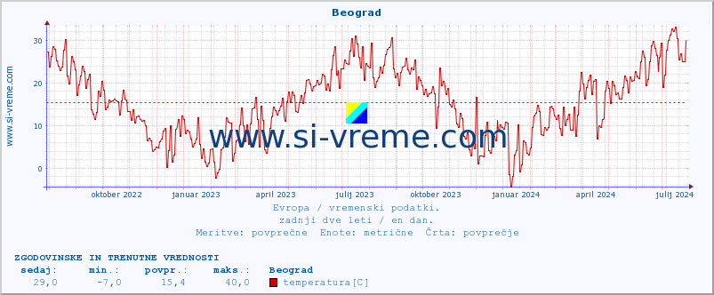 POVPREČJE :: Beograd :: temperatura | vlaga | hitrost vetra | sunki vetra | tlak | padavine | sneg :: zadnji dve leti / en dan.