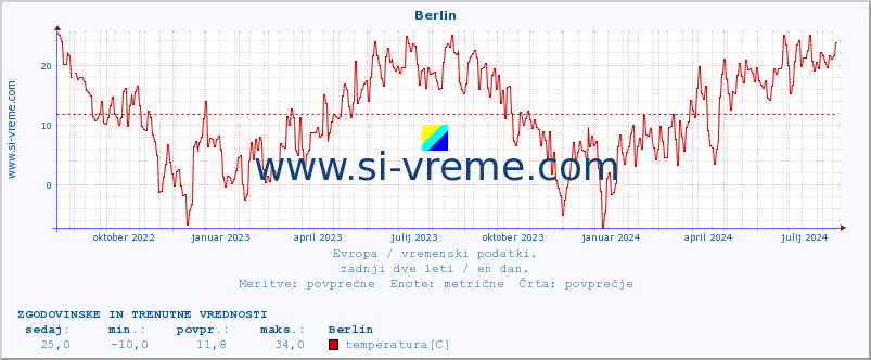 POVPREČJE :: Berlin :: temperatura | vlaga | hitrost vetra | sunki vetra | tlak | padavine | sneg :: zadnji dve leti / en dan.