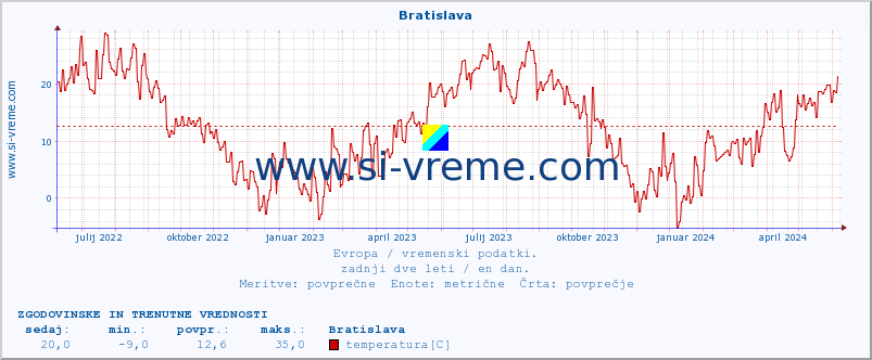 POVPREČJE :: Bratislava :: temperatura | vlaga | hitrost vetra | sunki vetra | tlak | padavine | sneg :: zadnji dve leti / en dan.