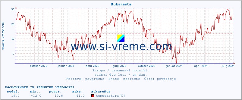 POVPREČJE :: Bukarešta :: temperatura | vlaga | hitrost vetra | sunki vetra | tlak | padavine | sneg :: zadnji dve leti / en dan.