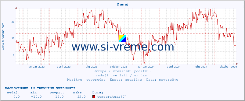 POVPREČJE :: Dunaj :: temperatura | vlaga | hitrost vetra | sunki vetra | tlak | padavine | sneg :: zadnji dve leti / en dan.