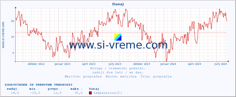 POVPREČJE :: Dunaj :: temperatura | vlaga | hitrost vetra | sunki vetra | tlak | padavine | sneg :: zadnji dve leti / en dan.