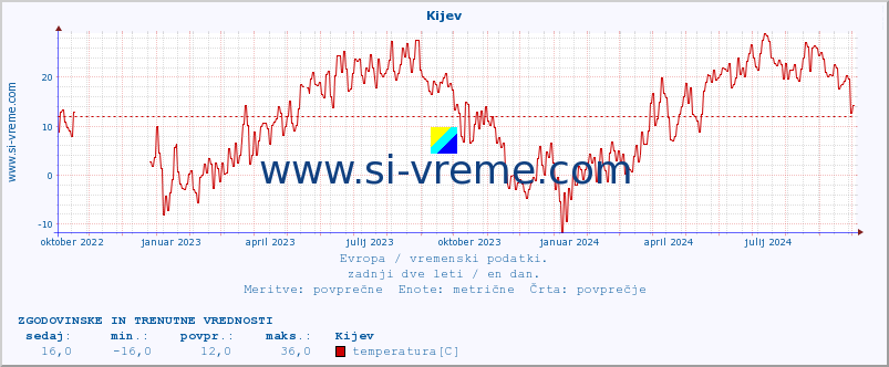 POVPREČJE :: Kijev :: temperatura | vlaga | hitrost vetra | sunki vetra | tlak | padavine | sneg :: zadnji dve leti / en dan.