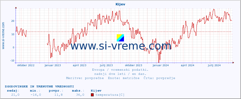 POVPREČJE :: Kijev :: temperatura | vlaga | hitrost vetra | sunki vetra | tlak | padavine | sneg :: zadnji dve leti / en dan.