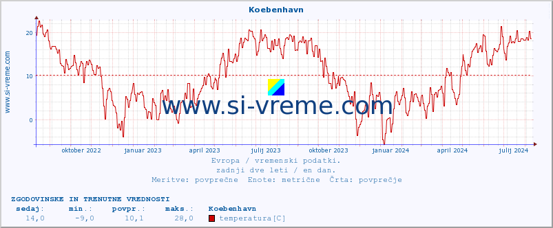 POVPREČJE :: Koebenhavn :: temperatura | vlaga | hitrost vetra | sunki vetra | tlak | padavine | sneg :: zadnji dve leti / en dan.