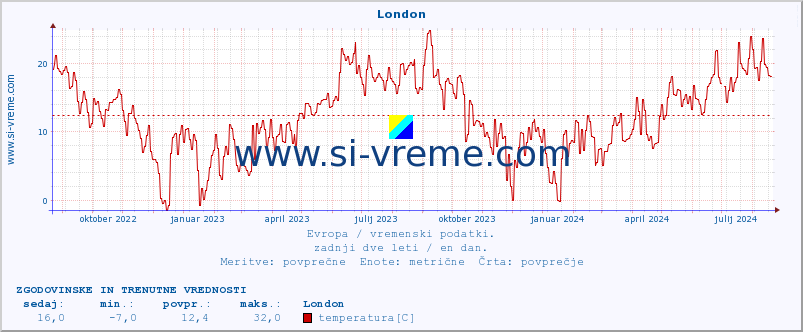 POVPREČJE :: London :: temperatura | vlaga | hitrost vetra | sunki vetra | tlak | padavine | sneg :: zadnji dve leti / en dan.