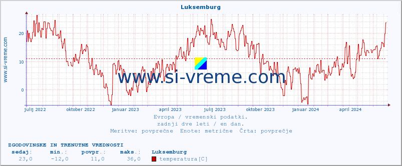 POVPREČJE :: Luksemburg :: temperatura | vlaga | hitrost vetra | sunki vetra | tlak | padavine | sneg :: zadnji dve leti / en dan.