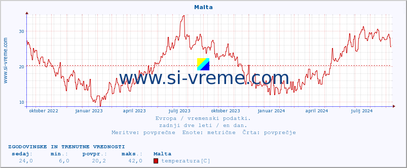 POVPREČJE :: Malta :: temperatura | vlaga | hitrost vetra | sunki vetra | tlak | padavine | sneg :: zadnji dve leti / en dan.