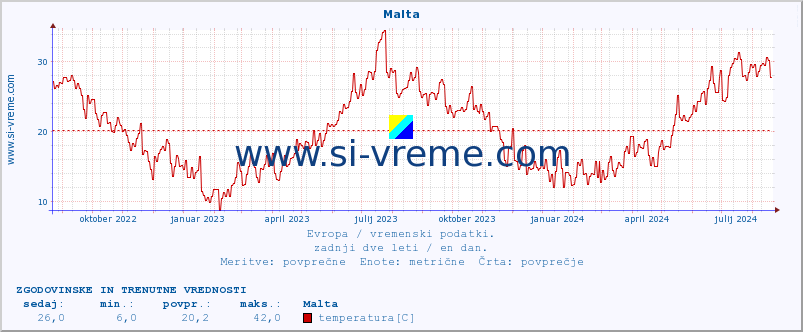 POVPREČJE :: Malta :: temperatura | vlaga | hitrost vetra | sunki vetra | tlak | padavine | sneg :: zadnji dve leti / en dan.