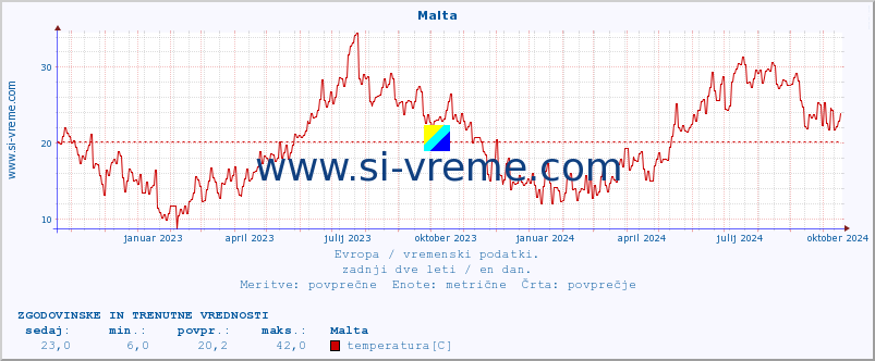 POVPREČJE :: Malta :: temperatura | vlaga | hitrost vetra | sunki vetra | tlak | padavine | sneg :: zadnji dve leti / en dan.