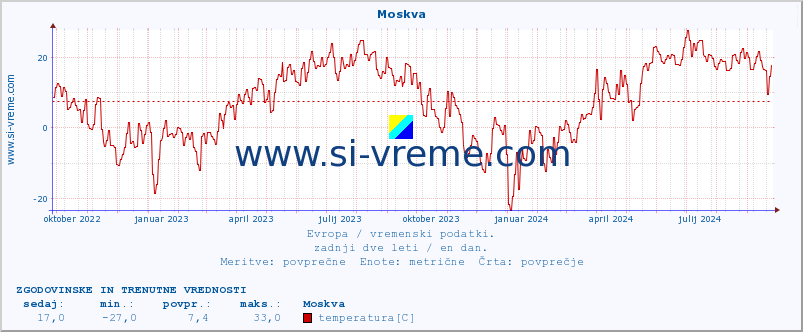 POVPREČJE :: Moskva :: temperatura | vlaga | hitrost vetra | sunki vetra | tlak | padavine | sneg :: zadnji dve leti / en dan.