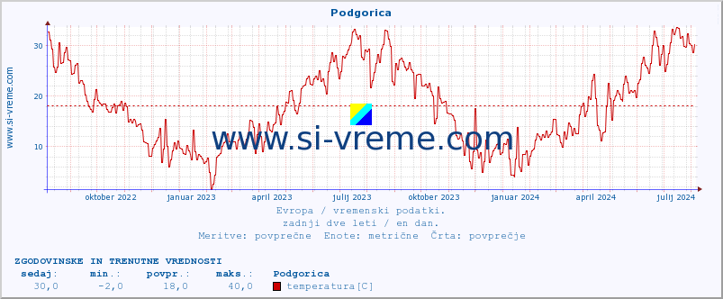 POVPREČJE :: Podgorica :: temperatura | vlaga | hitrost vetra | sunki vetra | tlak | padavine | sneg :: zadnji dve leti / en dan.