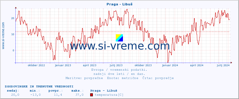 POVPREČJE :: Praga - Libuš :: temperatura | vlaga | hitrost vetra | sunki vetra | tlak | padavine | sneg :: zadnji dve leti / en dan.