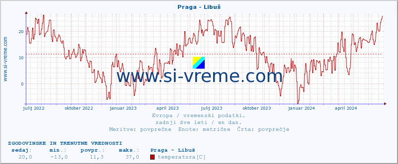POVPREČJE :: Praga - Libuš :: temperatura | vlaga | hitrost vetra | sunki vetra | tlak | padavine | sneg :: zadnji dve leti / en dan.