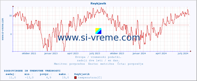 POVPREČJE :: Reykjavik :: temperatura | vlaga | hitrost vetra | sunki vetra | tlak | padavine | sneg :: zadnji dve leti / en dan.