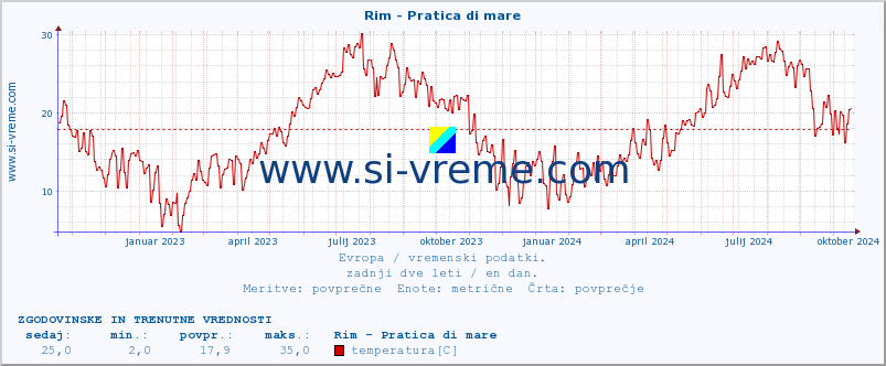 POVPREČJE :: Rim - Pratica di mare :: temperatura | vlaga | hitrost vetra | sunki vetra | tlak | padavine | sneg :: zadnji dve leti / en dan.