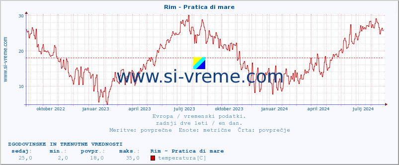 POVPREČJE :: Rim - Pratica di mare :: temperatura | vlaga | hitrost vetra | sunki vetra | tlak | padavine | sneg :: zadnji dve leti / en dan.