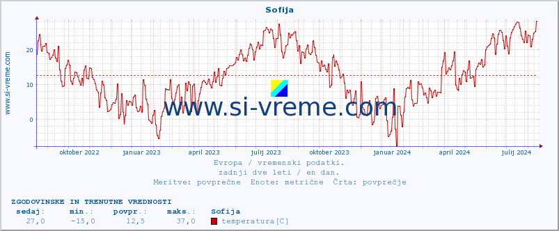 POVPREČJE :: Sofija :: temperatura | vlaga | hitrost vetra | sunki vetra | tlak | padavine | sneg :: zadnji dve leti / en dan.