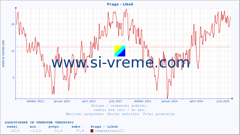 POVPREČJE :: Praga - Libuš :: temperatura | vlaga | hitrost vetra | sunki vetra | tlak | padavine | sneg :: zadnji dve leti / en dan.