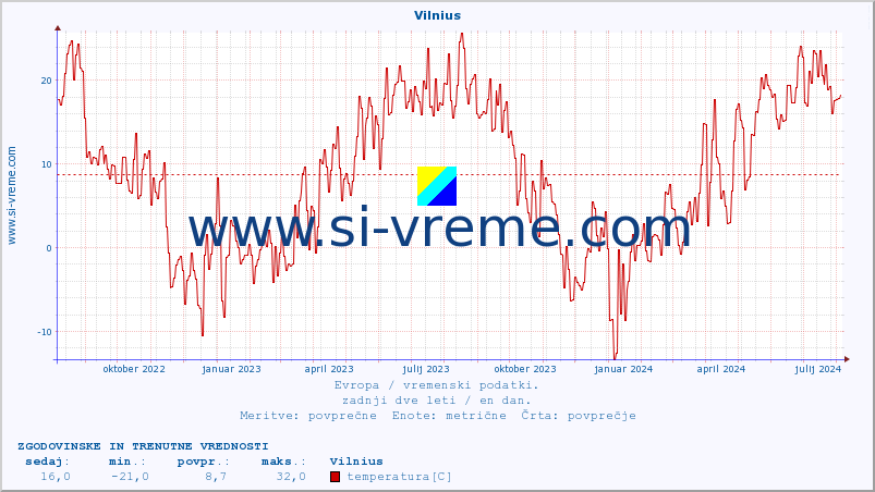 POVPREČJE :: Vilnius :: temperatura | vlaga | hitrost vetra | sunki vetra | tlak | padavine | sneg :: zadnji dve leti / en dan.