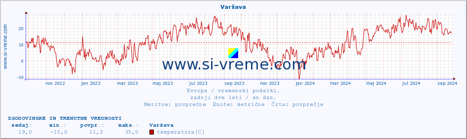 POVPREČJE :: Varšava :: temperatura | vlaga | hitrost vetra | sunki vetra | tlak | padavine | sneg :: zadnji dve leti / en dan.