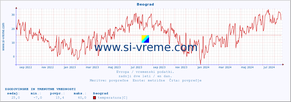 POVPREČJE :: Beograd :: temperatura | vlaga | hitrost vetra | sunki vetra | tlak | padavine | sneg :: zadnji dve leti / en dan.