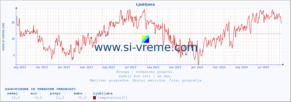 POVPREČJE :: Ljubljana :: temperatura | vlaga | hitrost vetra | sunki vetra | tlak | padavine | sneg :: zadnji dve leti / en dan.