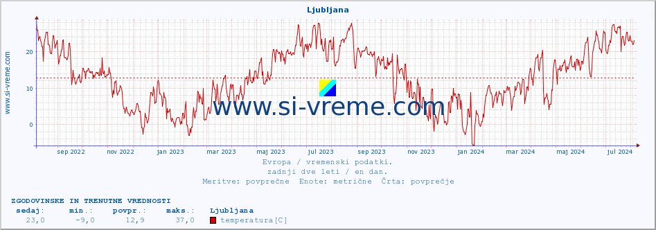 POVPREČJE :: Ljubljana :: temperatura | vlaga | hitrost vetra | sunki vetra | tlak | padavine | sneg :: zadnji dve leti / en dan.